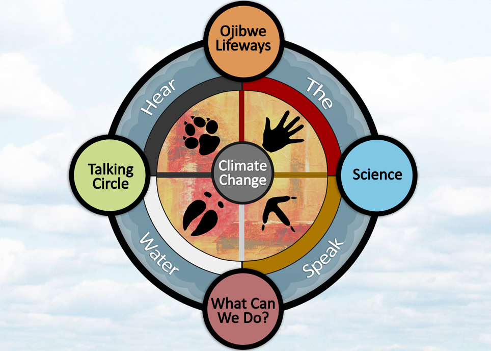 Climate Change representing Ojibwe lifeways, science, what can we do?, and talking circle